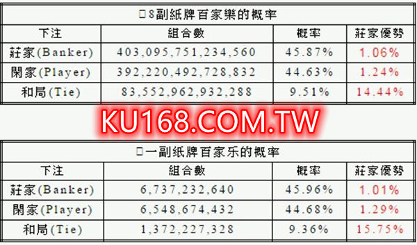 百家樂莊家優勢有多少、機率與概率百家樂哪...