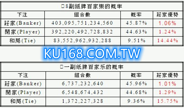 百家樂莊閑佔比值